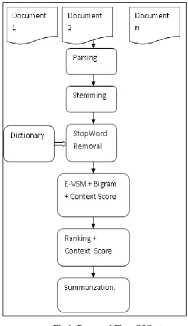 Fig 1: Proposed Flow Of System 