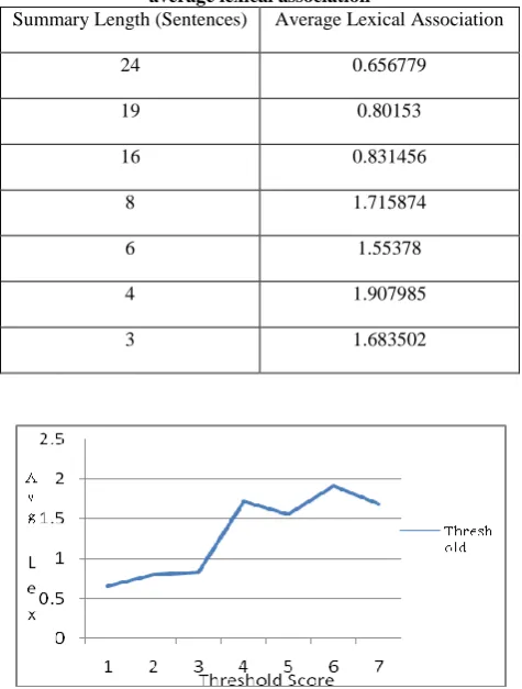 Table 5: Relation between sentence score threshold and average lexical association Summary Length (Sentences) Average Lexical Association 