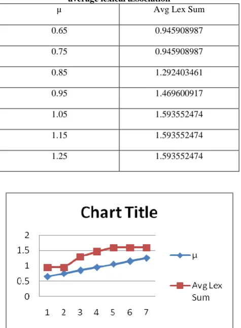 Table 6 : Relation between µ (damping Factor) and average lexical association µ Avg Lex Sum 