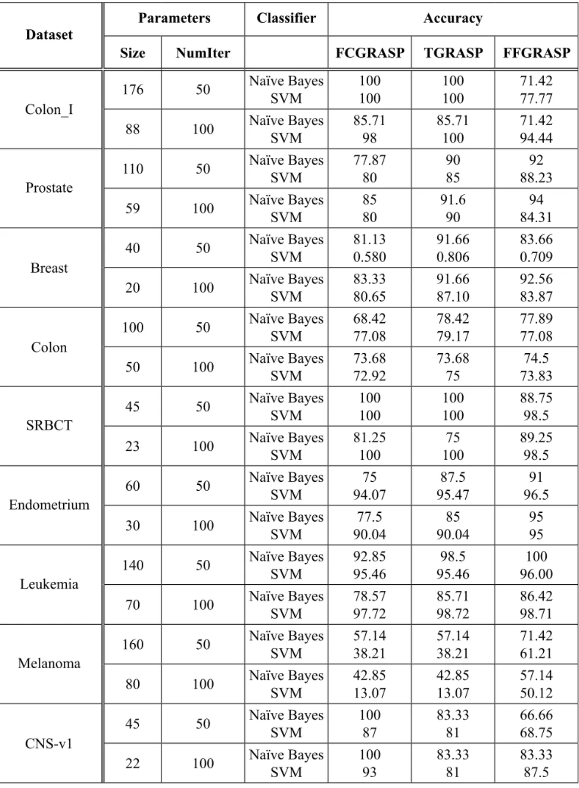 Table 3.  Comparison of FCGRASP, TGRASP and FFGRASP in terms of accuracy when numIter = 50 and 100.