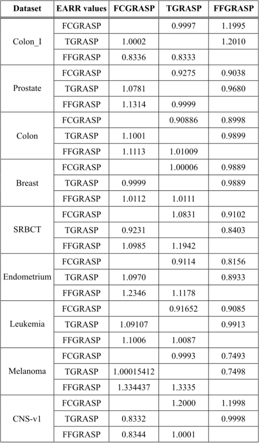 Table 3.  Comparison of FCGRASP, TGRASP and FFGRASP in terms of accuracy when numIter = 50 and 100.