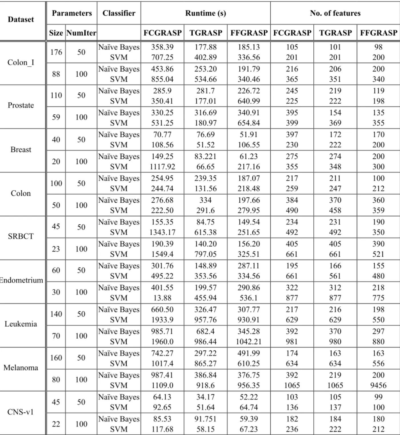 Table 2 and Table 3 give the comparison of  TGRASP, FFGRASP and FCGRASP by  keep-ing the value of tabu tenure as 8