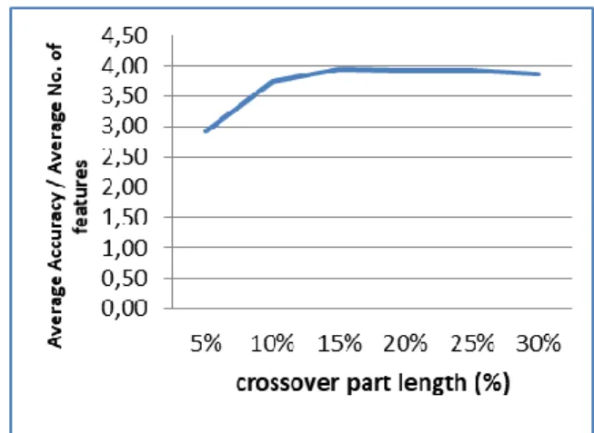 Figure  1:  Effect  of  the  crossover  part  length  (parameter µ) on the ratio (Average N.F.S / Average  Acc)