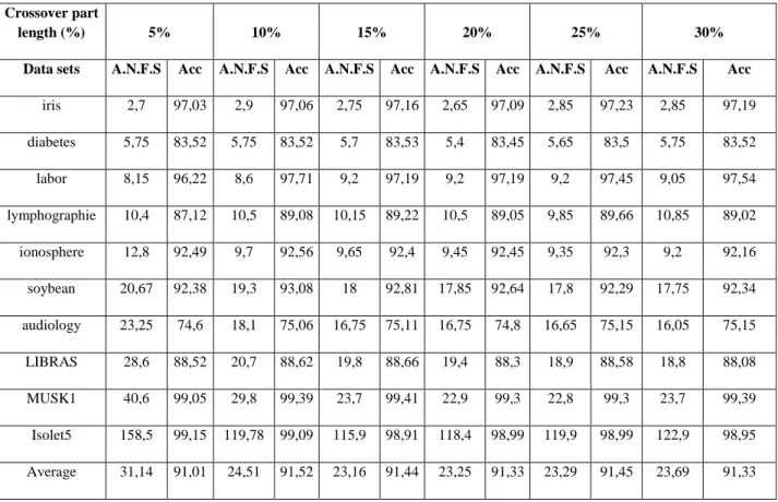 Table 2: Effect of the crossover part length on the performance of PSOCO2 using different dataset