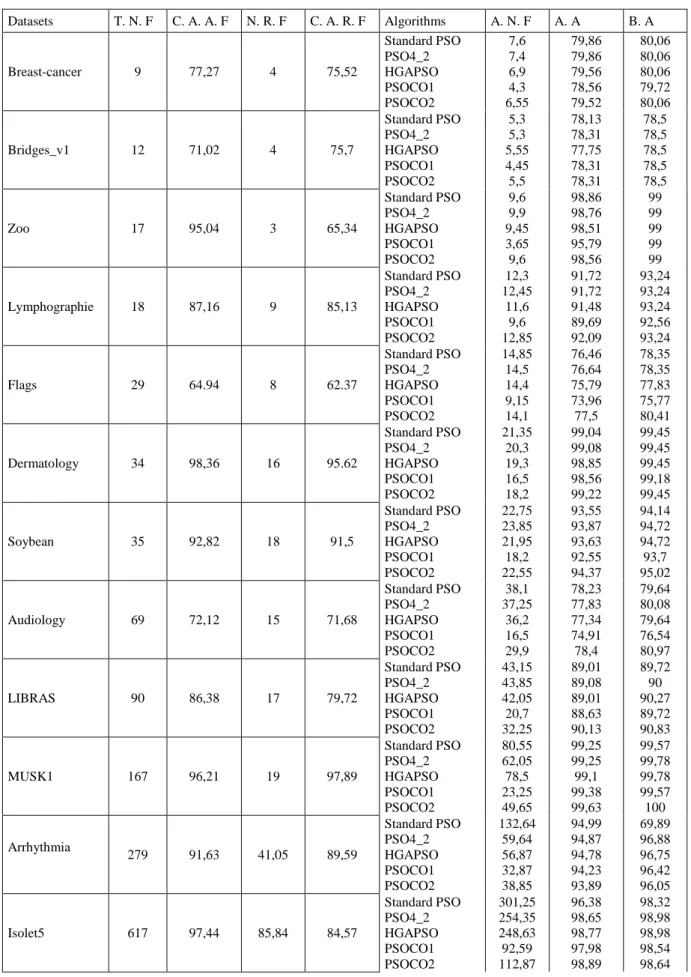 Table 3: Experimental Results. Datasets T. N. F  C. A. A. F  N. R. F  C. A. R. F  Algorithms  A