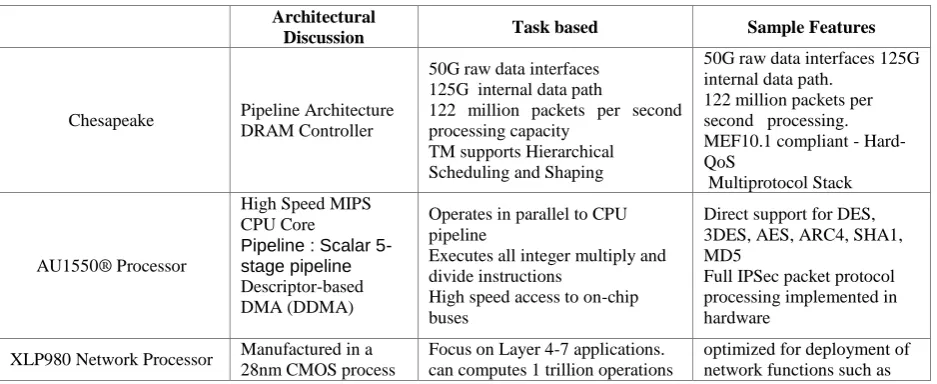 Table 1: Comparison of different Network Processors 