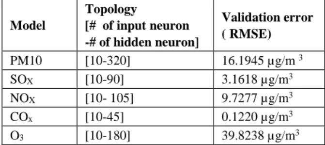 Table 2: Validation error of the  ANN prediction  models  using the validation data set
