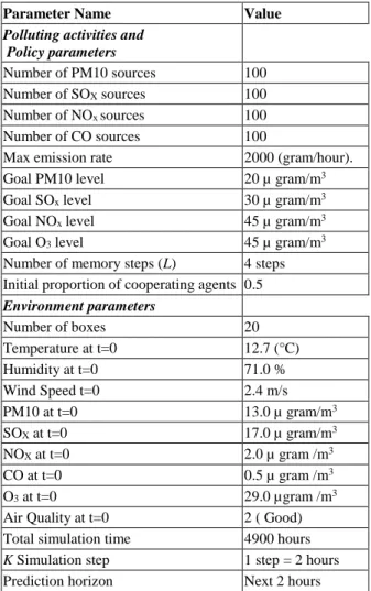 Table 4: Parameter values of the simulation scenario. 