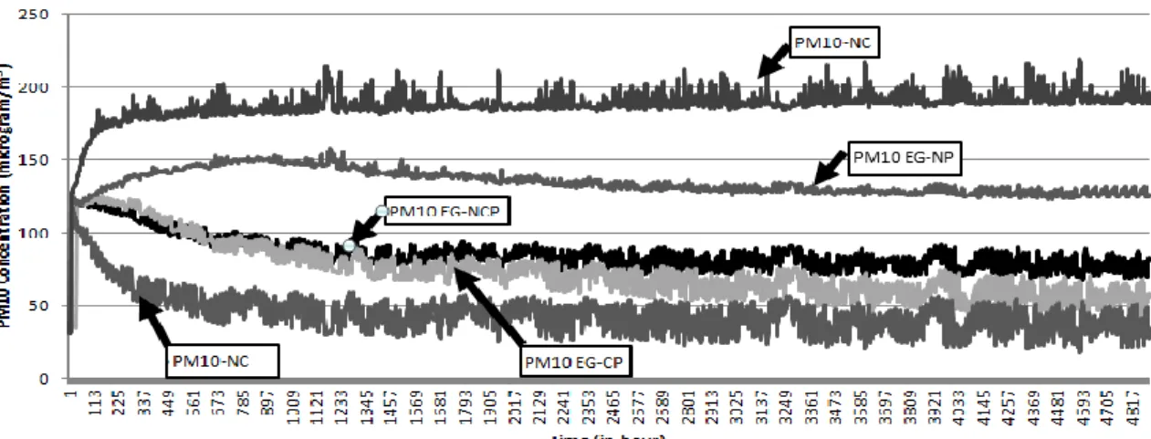 Figure 4: Concentration of PM10 for the four tested cooperation strategies compared with the no-cooperation strategy