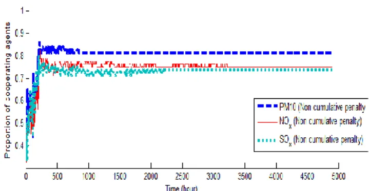 Figure 8: The proportion of cooperating agents for the  EG-NCP strategy. 