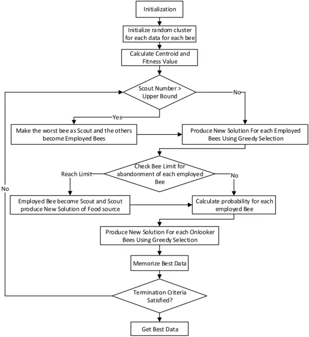 Figure 3: ABC for clustering algorithm flowchart. 