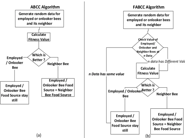 Figure 4: Comparison of employed bee / onlooker bee phase between (a) ABCC phase and (b) FABCC phase