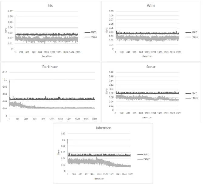 Figure 6: Computation time per iteration for ABCC and FABCC. 