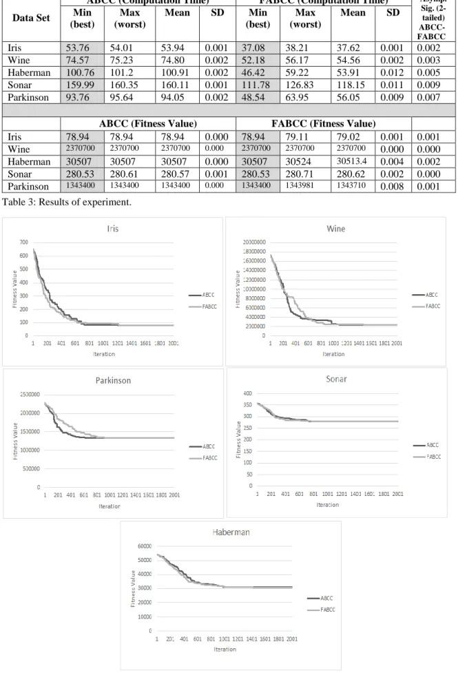 Figure 7: Fitness value of ABCC and FABCC. 