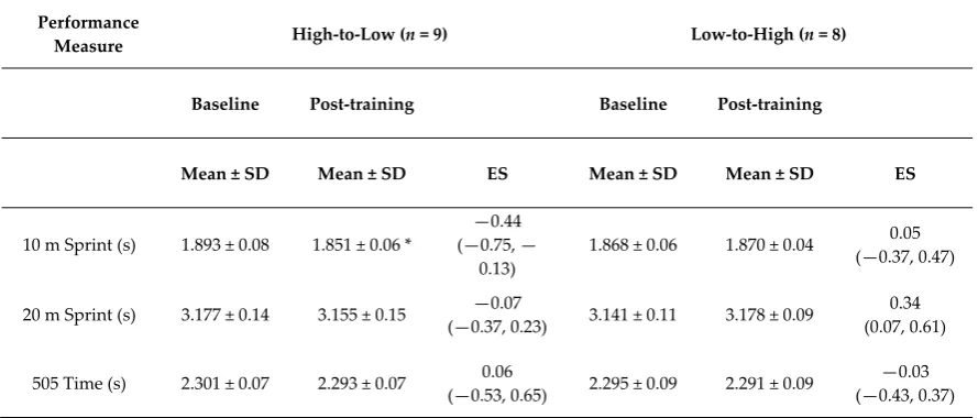 Table 1. Changes in performance from baseline to post-training for each group. 