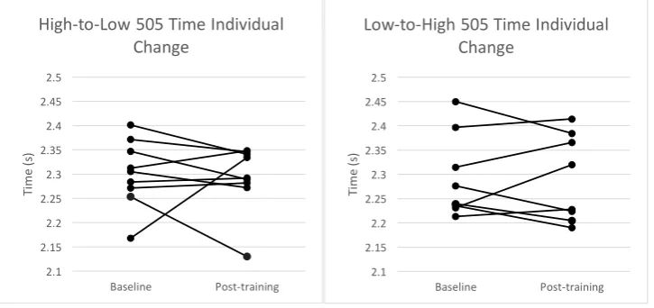 Figure 4. Individual changes in performance in the 10 m sprint from baseline to post-training for each group