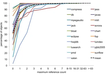 Figure 4.1: Most objects have very low maximum reference counts. This graph plots the cumu-lative frequency distribution of maximum reference counts among objects in each benchmark.