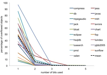 Figure 4.2: The number of objects which suffer overﬂowed reference counts drops off rapidlyas the number of available bits grows from two to ﬁve.