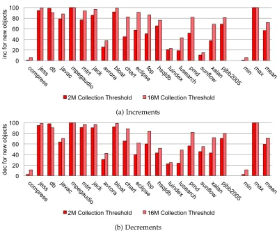 Figure 4.3: New objects are responsible for the majority of reference counting operations.We show here the percentage of (a) increments and (b) decrements that are due to objectsallocated within the most recent 2 MB and 16 MB of allocation.