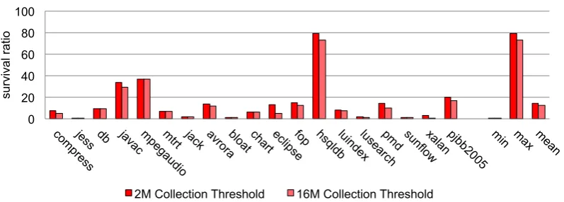 Figure 4.4: Most benchmarks have very low object survival ratios. This graph shows thepercentage of objects that survive beyond 2 MB and 16 MB of allocation.