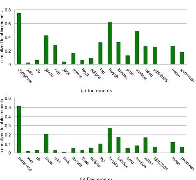 Figure 4.6: Lazy mod-buf insertion and born dead optimizations for new objects greatlyreduce the number of reference counting operations necessary compared to Standard RC