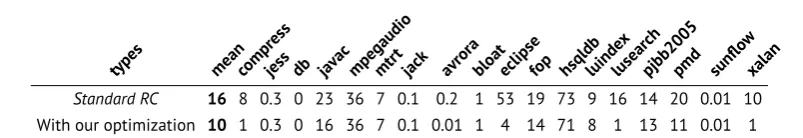 Table 4.8: Exploiting the weak generational hypothesis results in a 37% reduction in deadcyclic objects, from 16% to 10% on average, when cycle collection is triggered every 4 MB ofallocation