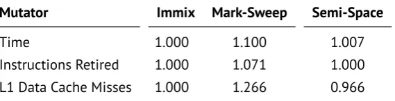 Table 5.1: The mutator characteristics of mark-sweep relative to Immix using the geometricmean of the benchmarks
