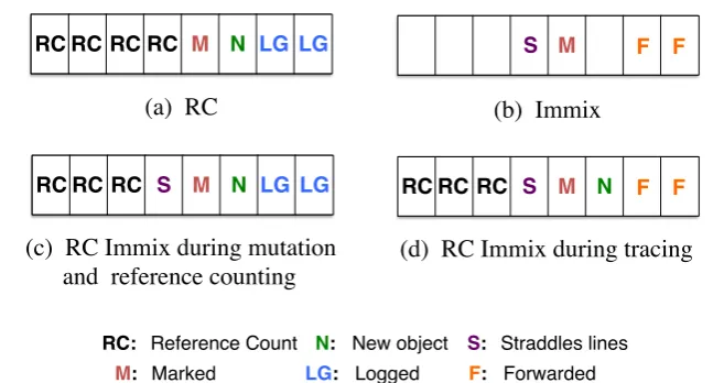 Figure 5.1: How RC, Immix, and the different phases of RC Immix use the eight header bits.