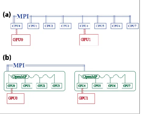 Table 1. Key parameters of parallelizable loops in DFT calculation and their scales, considering usual large-scale 