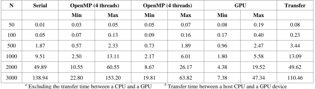 Table 2. Computation time (millisecond) for normalization of n vectors of n complex number elements (Average of 10 times)