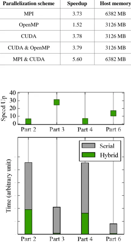 Table 5. Speedup of Band_DFT_Col by each parallelization scheme using 1 quad-core CPU and 1 GPU, 
