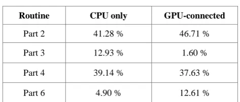 Table 8. Time sharing percentage of the principal parts of Band_DFT_Col in the slowest CPU only process and the slowest GPU-connected process in the MPI & CUDA scheme in Table 7
