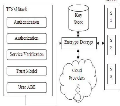 Figure 1: Process Model of Proposed TTSM Approach