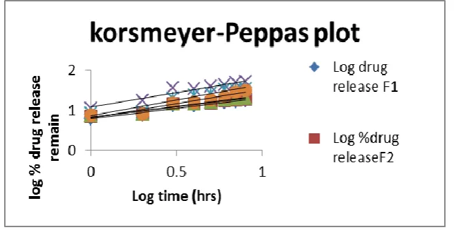 FIG.3.18 COMPARATIVE IN-VITRO PEPPAS PLOT RELEASE PROFILE LOSARTAN POTASSIUM MICROSPHERE FROM F1 – F6 FORMULATION