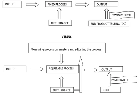 Figure 1:  End product testing versus RTRT 