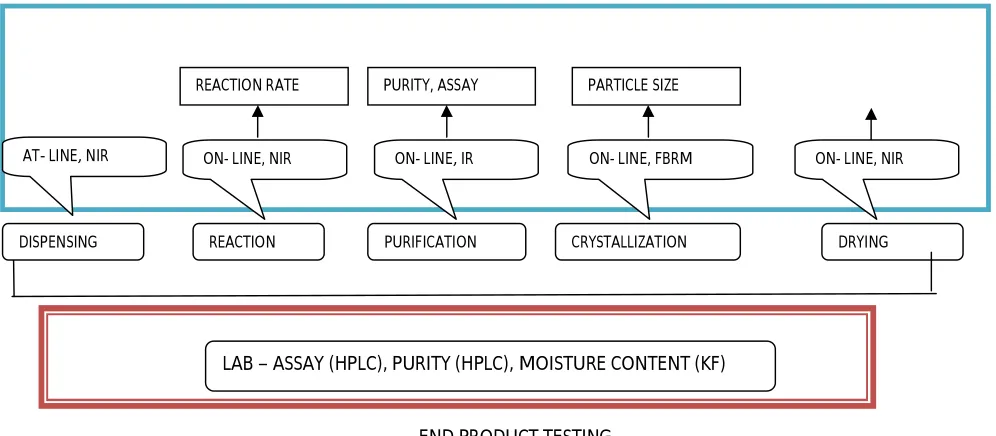Figure 2:  Comparison study during production of drug substance 