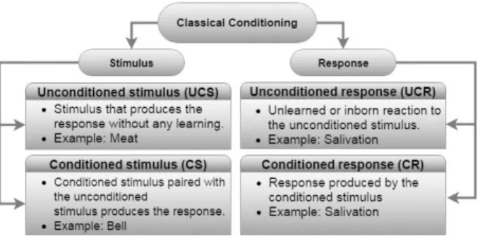 Figure 1. Types of stimuli and responses in classical  conditioning.