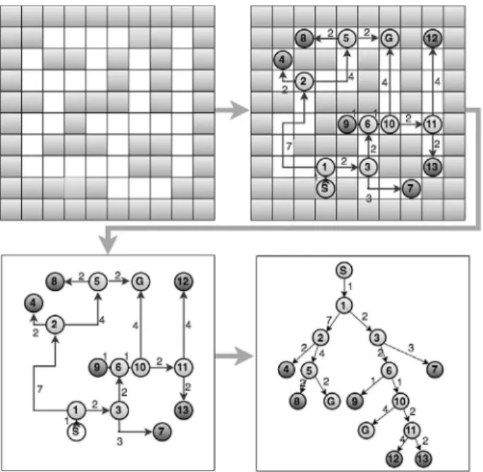 Figure 2. Converting maze to a directed weighted graph.