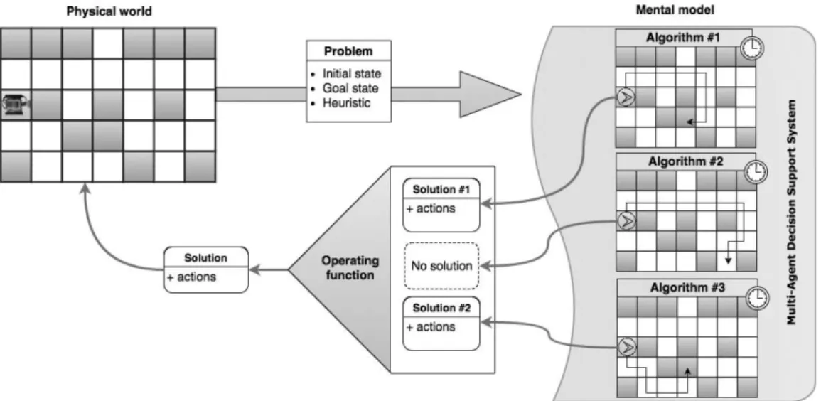 Figure 6 gives a complete overview of the pro- pro-posed agent architecture.