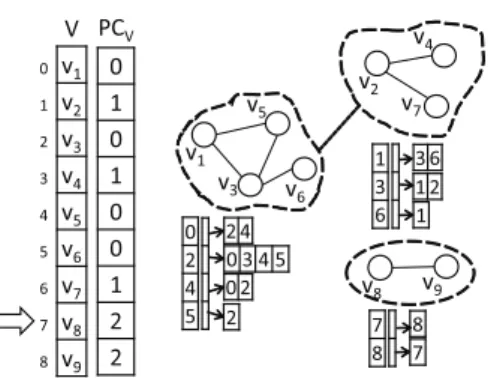 Figure 10: Processing vertex v 2 .