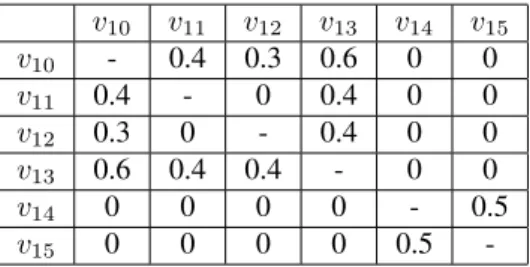 Figure 14: Processing vertex v 11 .