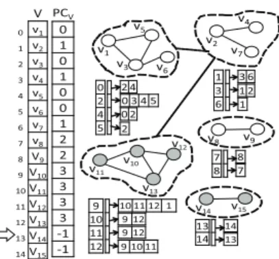 Figure 16: Processing vertex v 14 .