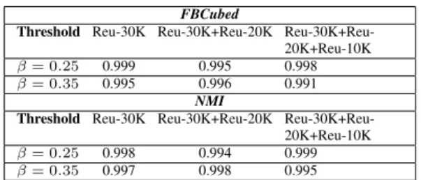 Table 4: Average FBcubed and NMI values attained by CUDA-OClus for each selected collection.