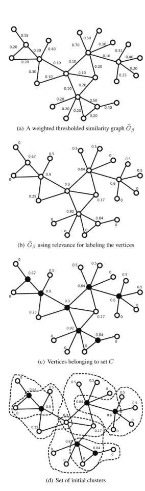 Figure 1: Illustration of how OClustR builds the initial set of clusters.