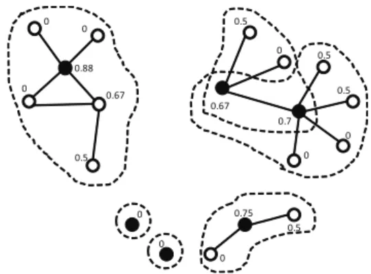 Figure 4: Updated set of overlapping clusters obtained by DClustR.