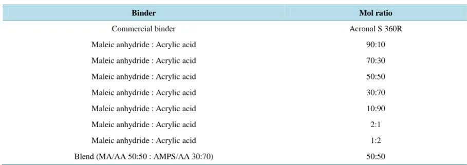 Table 1. The commercial and prepared binders used in preparation of coated paper.                                   
