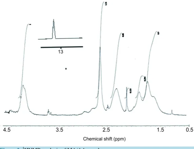 Figure 2. 1HNMR analysis of MA/AA copolymers.                              