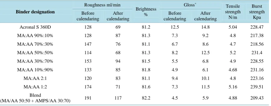 Table 2. Effect of various binders on coated paper properties before and after calendaring
