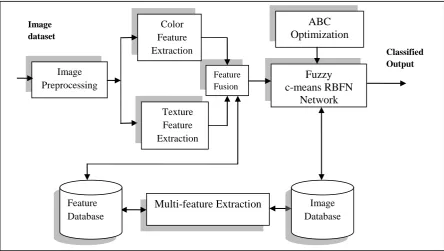 Figure 1 FRBFN based Comprehensive Image Classification Scheme    