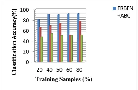 Figure 3 Comparison of Classification Accuracy for 9.0